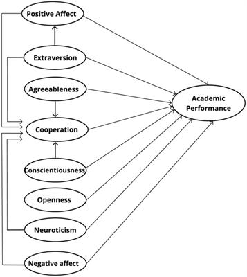 Quantitative evaluation of a theoretical-conceptual model based on affective and socio-behavioral dimensions to explain the academic performance of mathematics students